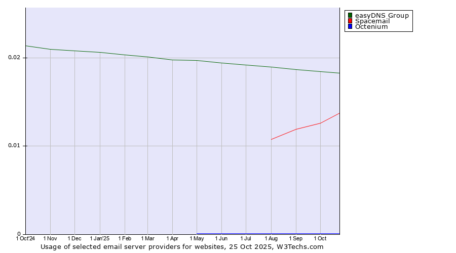Historical trends in the usage of easyDNS Group vs. Spacemail vs. Octenium