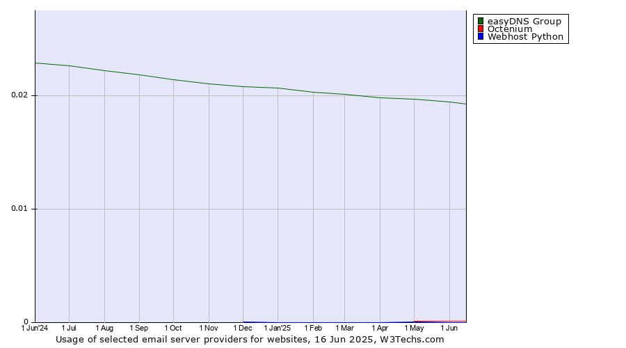 Historical trends in the usage of easyDNS Group vs. Octenium vs. Webhost Python