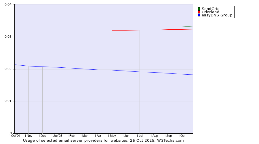 Historical trends in the usage of SendGrid vs. Oderland vs. easyDNS Group