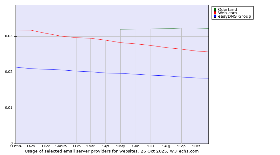 Historical trends in the usage of Oderland vs. Web.com vs. easyDNS Group