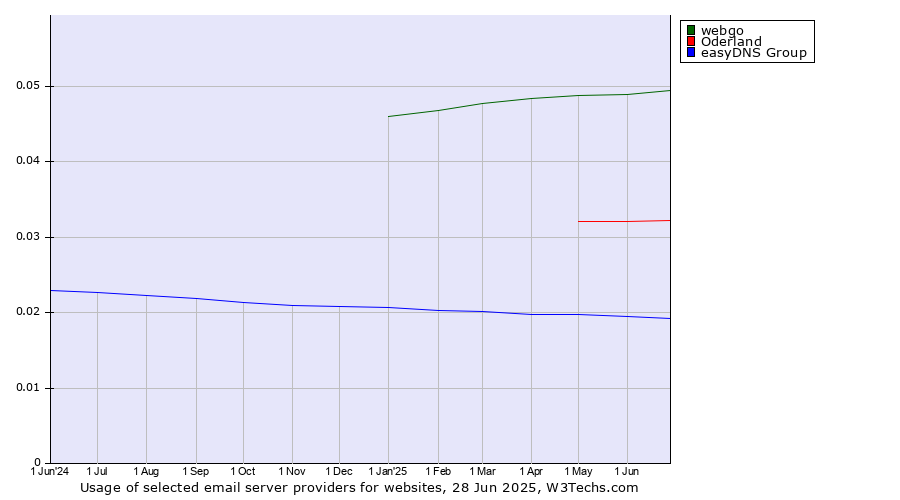 Historical trends in the usage of webgo vs. Oderland vs. easyDNS Group