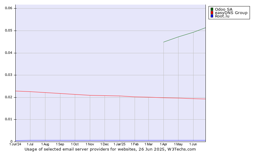 Historical trends in the usage of Odoo SA vs. easyDNS Group vs. Root.lu