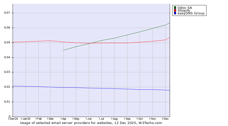 Historical trends in the usage of Odoo SA vs. Shopify vs. easyDNS Group
