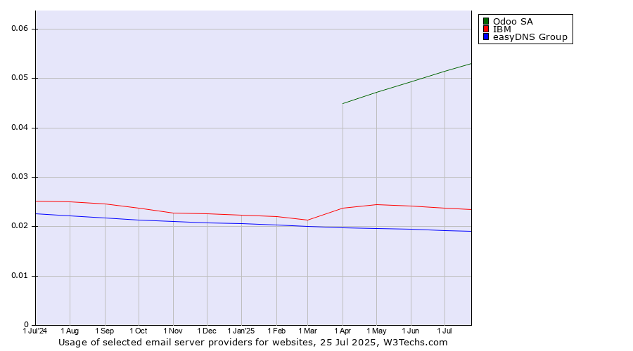 Historical trends in the usage of Odoo SA vs. IBM vs. easyDNS Group