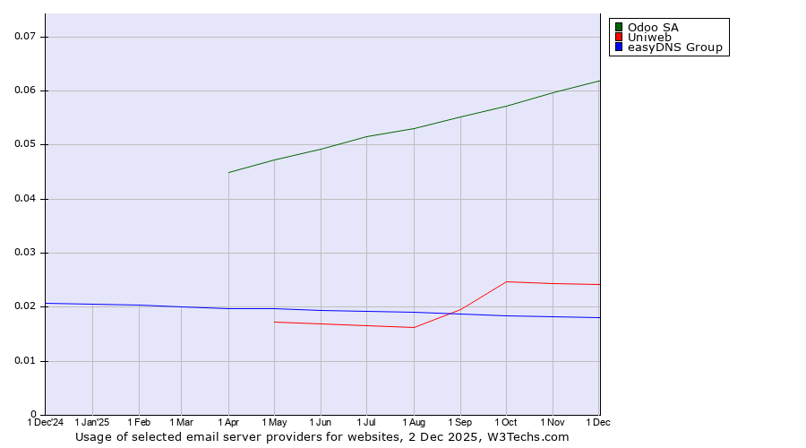 Historical trends in the usage of Odoo SA vs. Uniweb vs. easyDNS Group