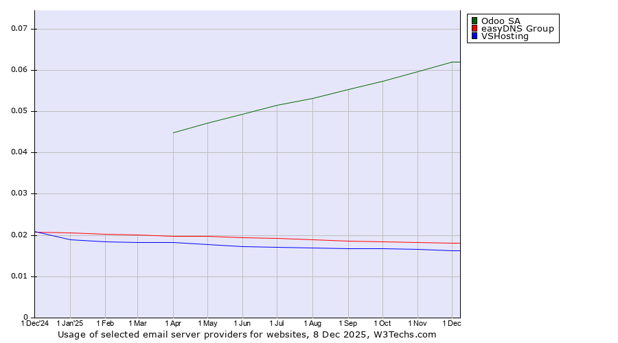 Historical trends in the usage of Odoo SA vs. easyDNS Group vs. VSHosting