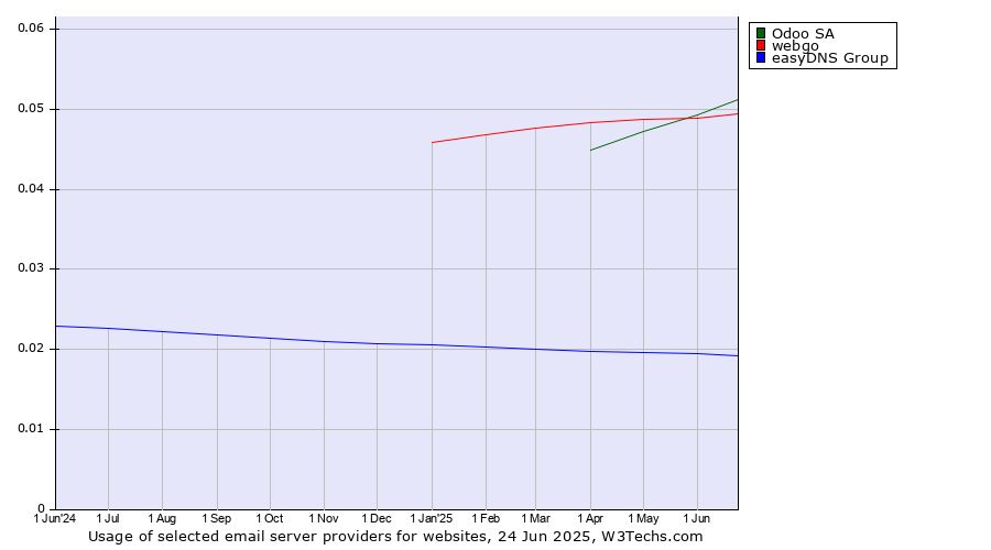 Historical trends in the usage of Odoo SA vs. webgo vs. easyDNS Group