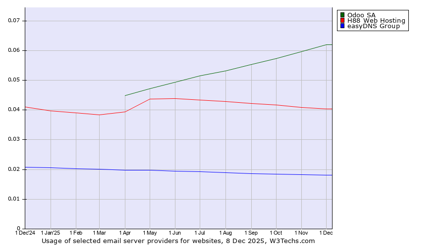 Historical trends in the usage of Odoo SA vs. H88 Web Hosting vs. easyDNS Group