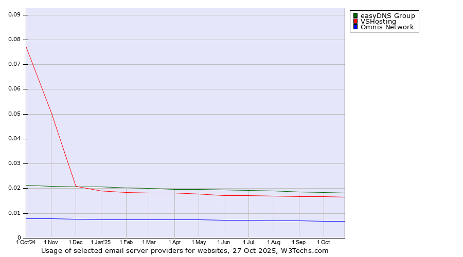 Historical trends in the usage of easyDNS Group vs. VSHosting vs. Omnis Network