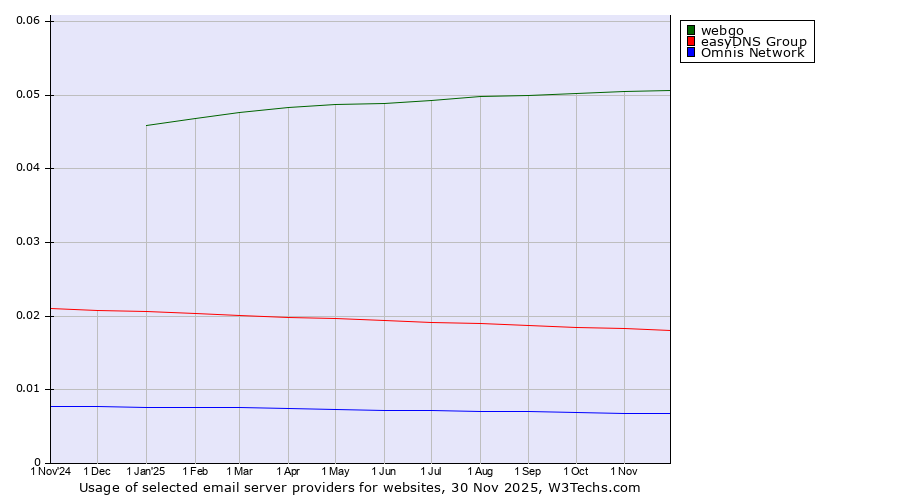 Historical trends in the usage of webgo vs. easyDNS Group vs. Omnis Network