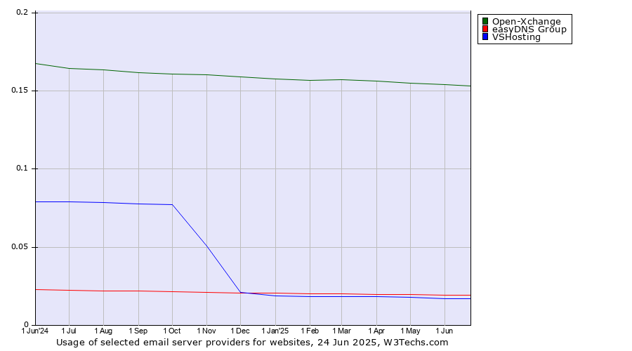 Historical trends in the usage of Open-Xchange vs. easyDNS Group vs. VSHosting