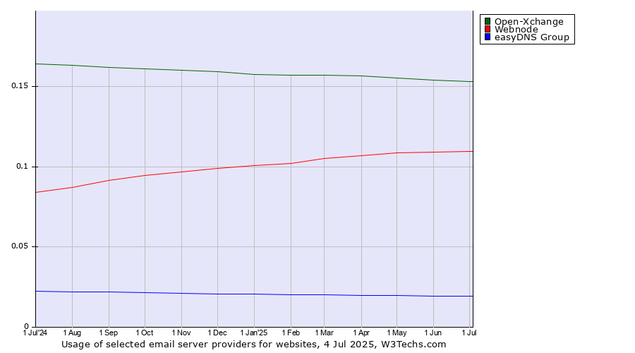 Historical trends in the usage of Open-Xchange vs. Webnode vs. easyDNS Group
