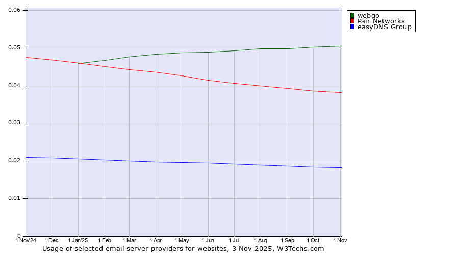 Historical trends in the usage of webgo vs. Pair Networks vs. easyDNS Group