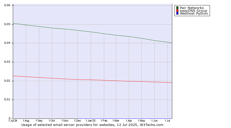 Historical trends in the usage of Pair Networks vs. easyDNS Group vs. Webhost Python
