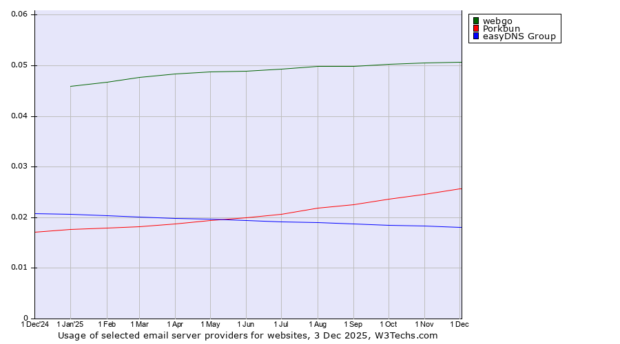 Historical trends in the usage of webgo vs. Porkbun vs. easyDNS Group