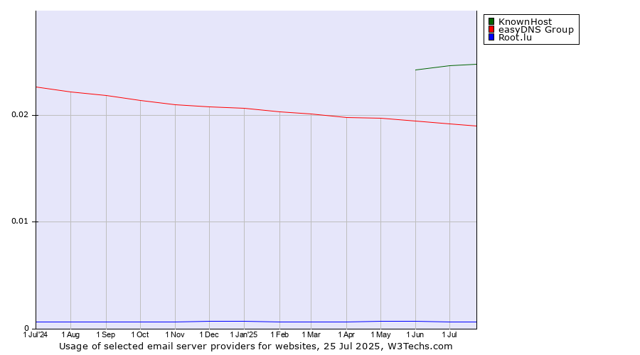 Historical trends in the usage of KnownHost vs. easyDNS Group vs. Root.lu