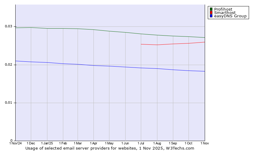 Historical trends in the usage of Profihost vs. Smarthost vs. easyDNS Group