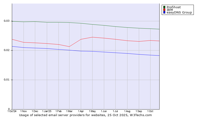 Historical trends in the usage of Profihost vs. IBM vs. easyDNS Group