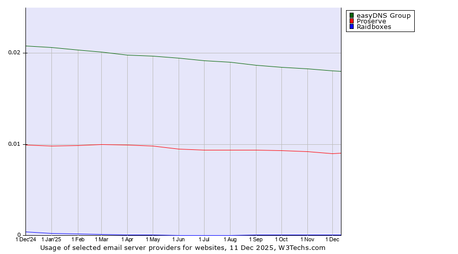 Historical trends in the usage of easyDNS Group vs. Proserve vs. Raidboxes