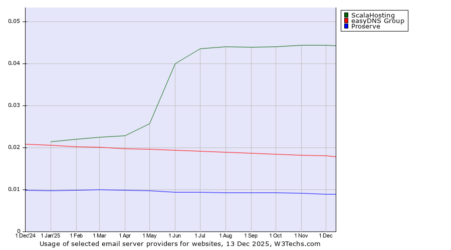 Historical trends in the usage of ScalaHosting vs. easyDNS Group vs. Proserve