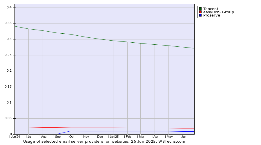 Historical trends in the usage of Tencent vs. easyDNS Group vs. Proserve