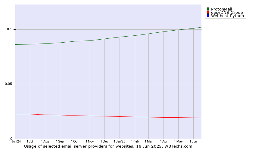 Historical trends in the usage of ProtonMail vs. easyDNS Group vs. Webhost Python
