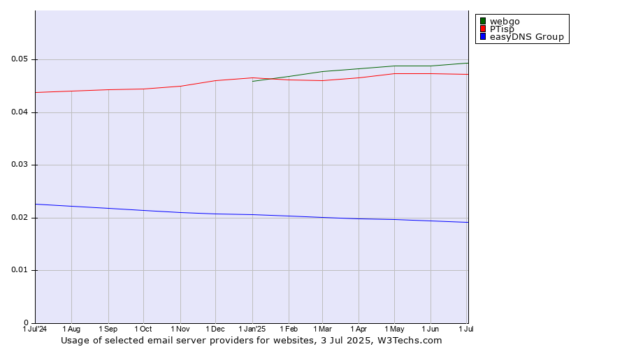 Historical trends in the usage of webgo vs. PTisp vs. easyDNS Group
