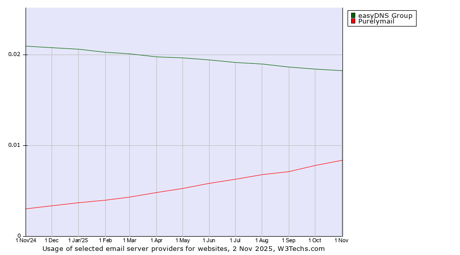 Historical trends in the usage of easyDNS Group vs. Purelymail
