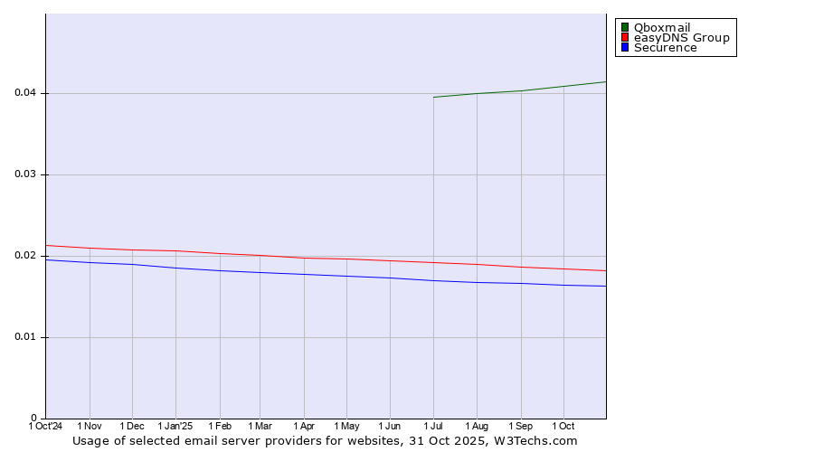 Historical trends in the usage of Qboxmail vs. easyDNS Group vs. Securence