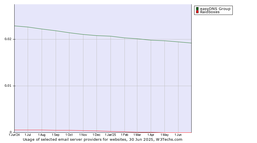 Historical trends in the usage of easyDNS Group vs. Raidboxes