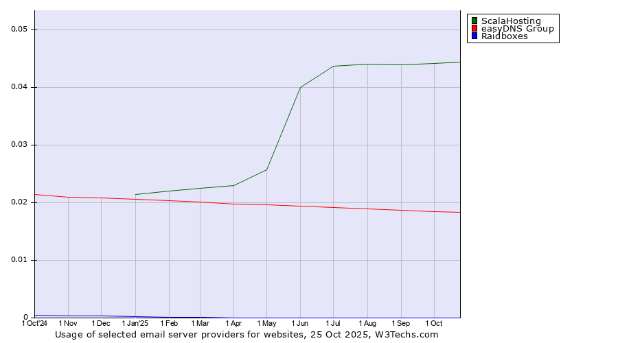 Historical trends in the usage of ScalaHosting vs. easyDNS Group vs. Raidboxes