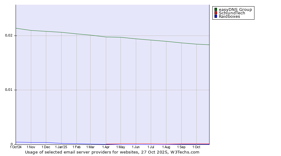Historical trends in the usage of easyDNS Group vs. SchlundTech vs. Raidboxes