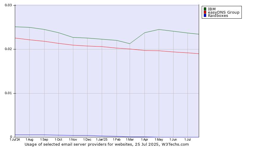 Historical trends in the usage of IBM vs. easyDNS Group vs. Raidboxes