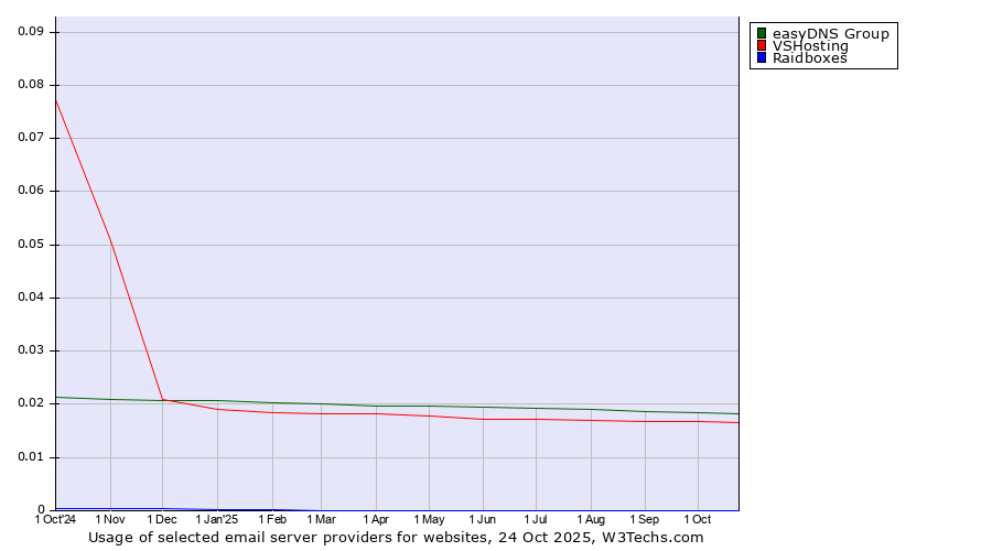 Historical trends in the usage of easyDNS Group vs. VSHosting vs. Raidboxes