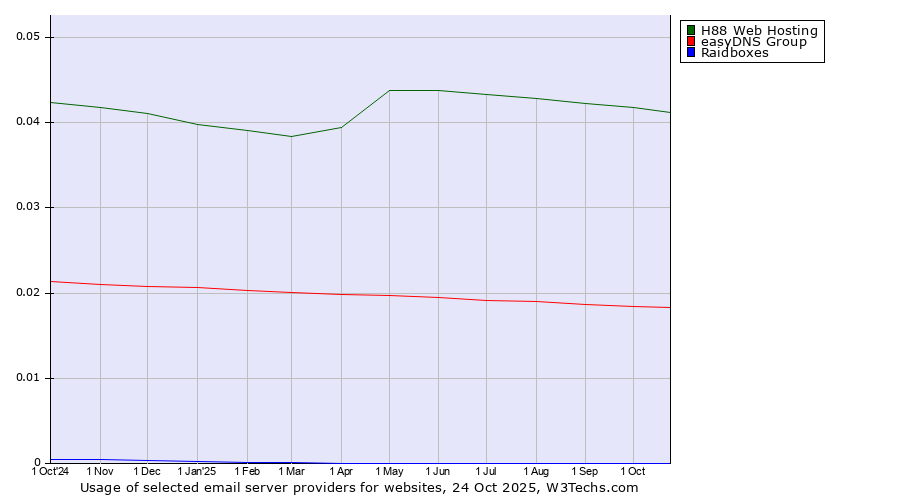 Historical trends in the usage of H88 Web Hosting vs. easyDNS Group vs. Raidboxes