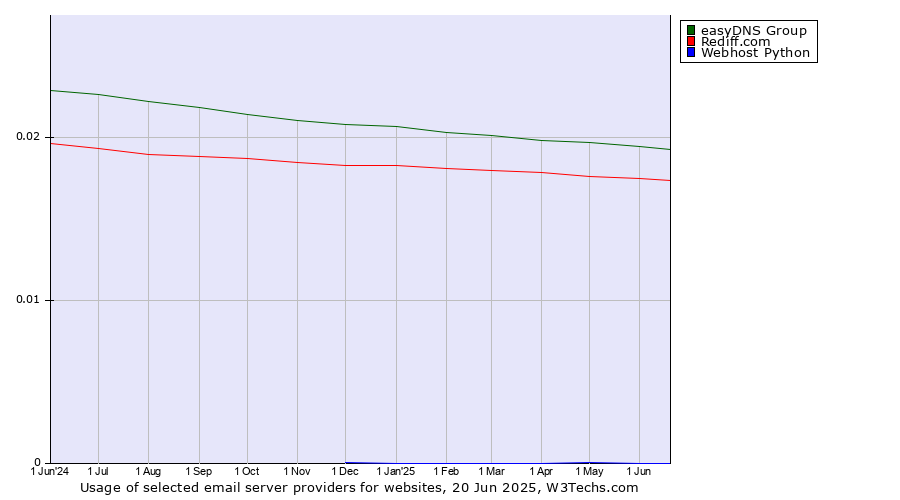 Historical trends in the usage of easyDNS Group vs. Rediff.com vs. Webhost Python
