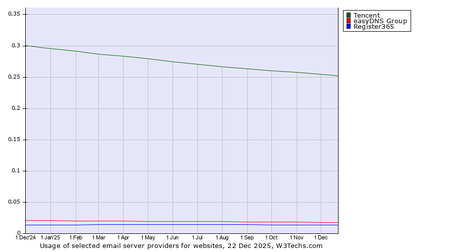 Historical trends in the usage of Tencent vs. easyDNS Group vs. Register365