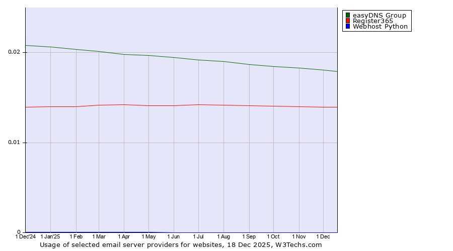 Historical trends in the usage of easyDNS Group vs. Register365 vs. Webhost Python
