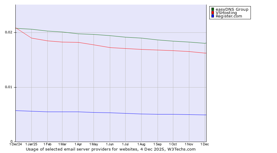 Historical trends in the usage of easyDNS Group vs. VSHosting vs. Register.com