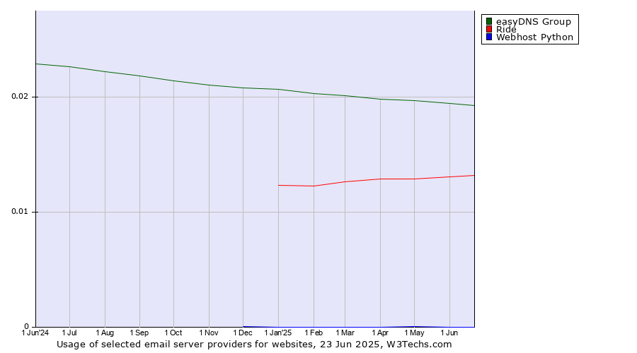 Historical trends in the usage of easyDNS Group vs. Ride vs. Webhost Python