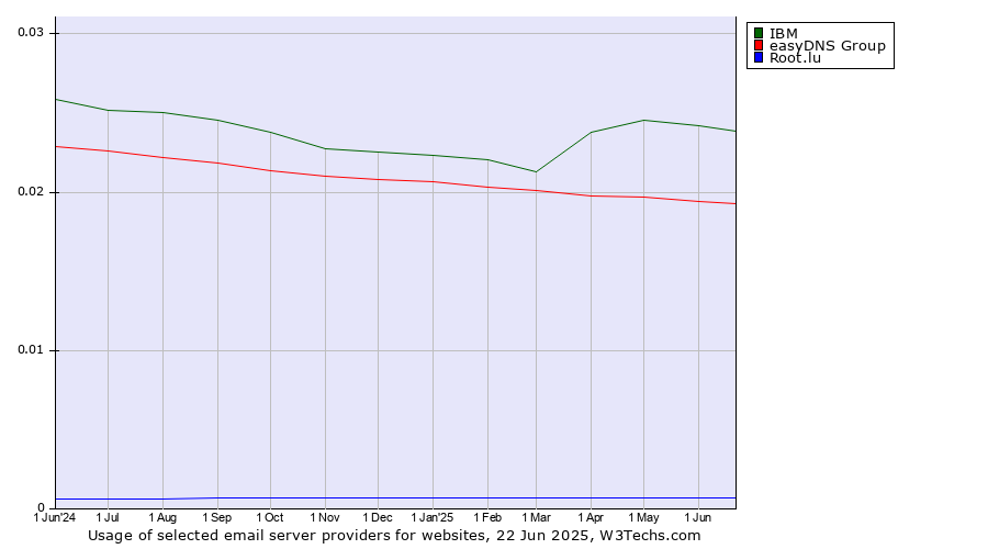 Historical trends in the usage of IBM vs. easyDNS Group vs. Root.lu