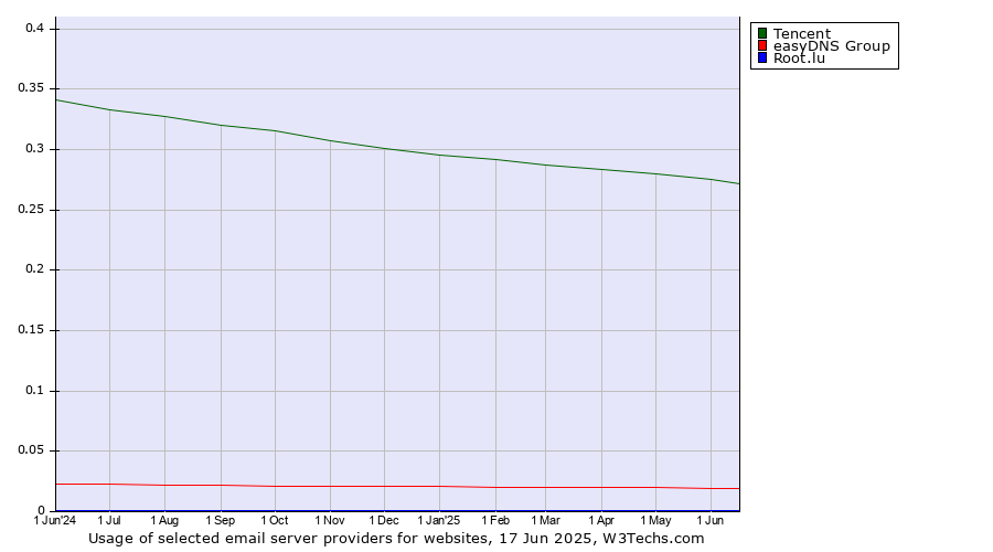 Historical trends in the usage of Tencent vs. easyDNS Group vs. Root.lu