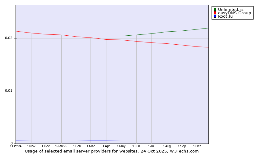 Historical trends in the usage of Unlimited.rs vs. easyDNS Group vs. Root.lu