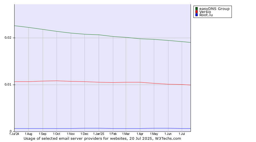 Historical trends in the usage of easyDNS Group vs. Versio vs. Root.lu