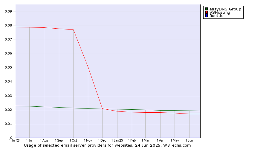 Historical trends in the usage of easyDNS Group vs. VSHosting vs. Root.lu