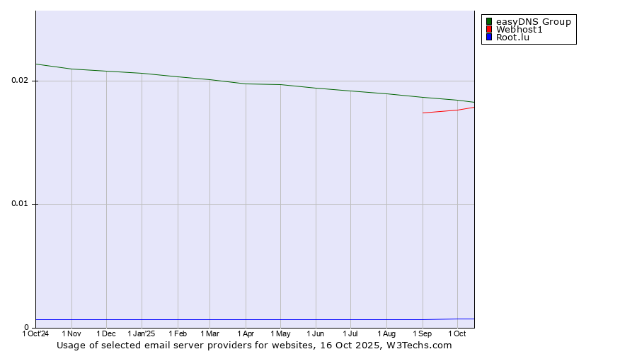 Historical trends in the usage of easyDNS Group vs. Webhost1 vs. Root.lu