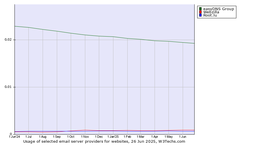 Historical trends in the usage of easyDNS Group vs. Webzilla vs. Root.lu