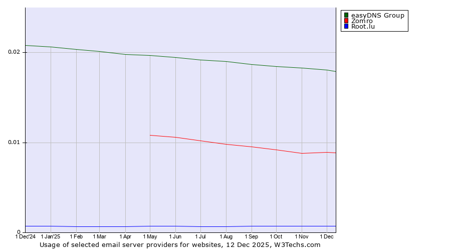 Historical trends in the usage of easyDNS Group vs. Zomro vs. Root.lu