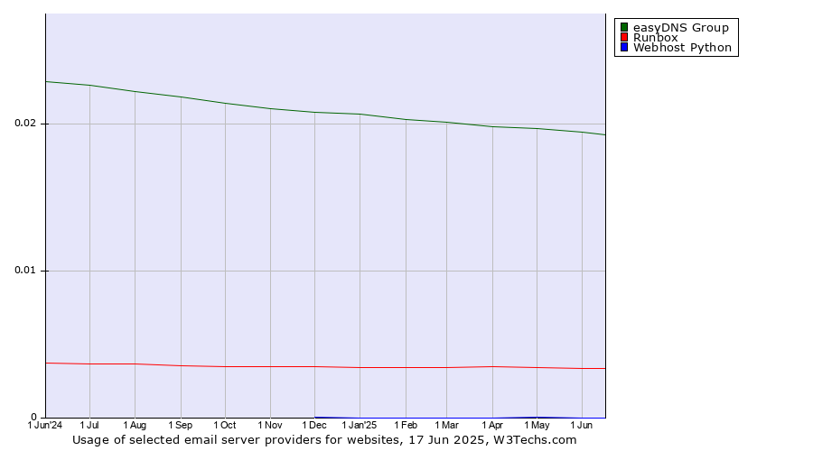 Historical trends in the usage of easyDNS Group vs. Runbox vs. Webhost Python