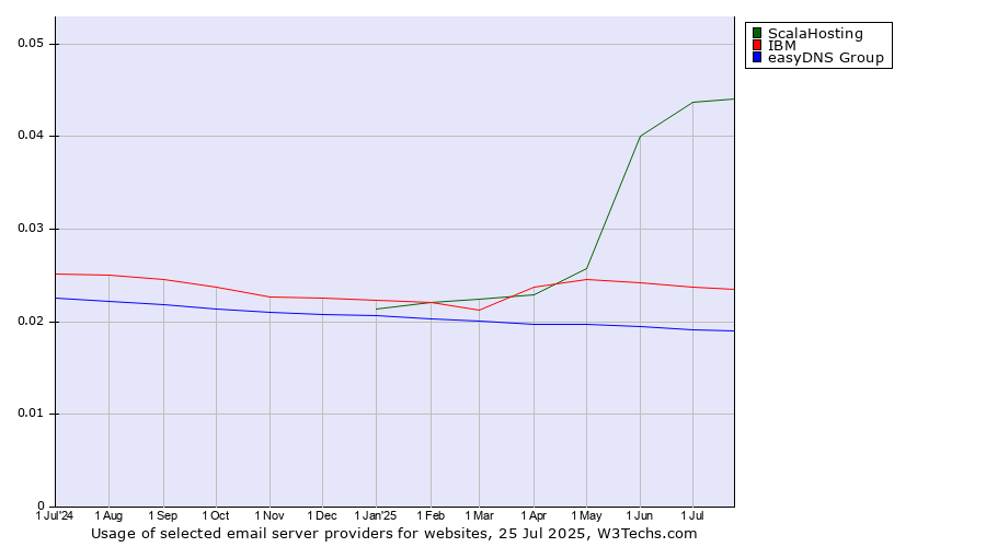 Historical trends in the usage of ScalaHosting vs. IBM vs. easyDNS Group